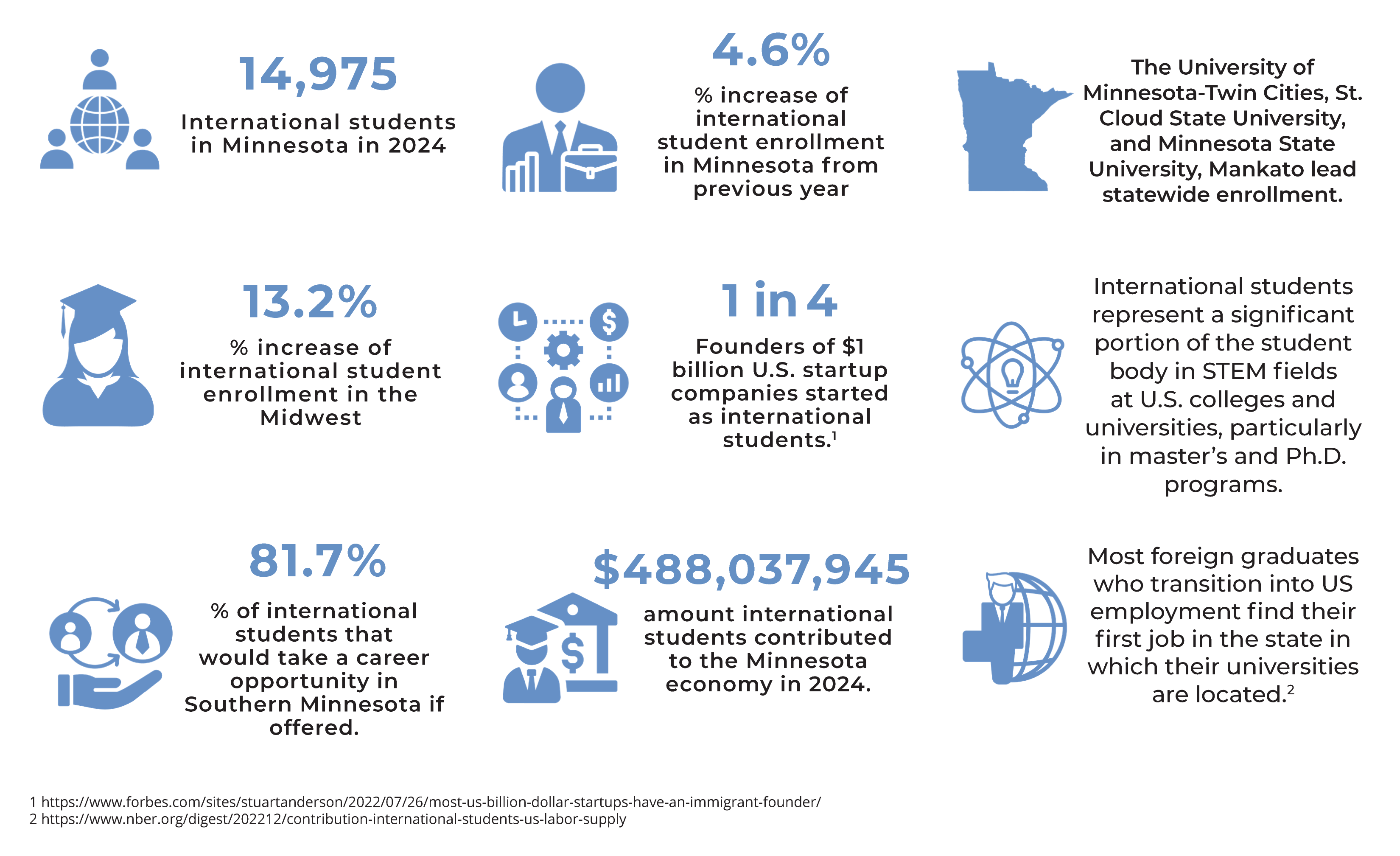 International Students At A Glance Chart 01